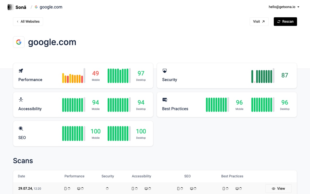 A series of bar charts showing how the scan values of a website have changed over time.